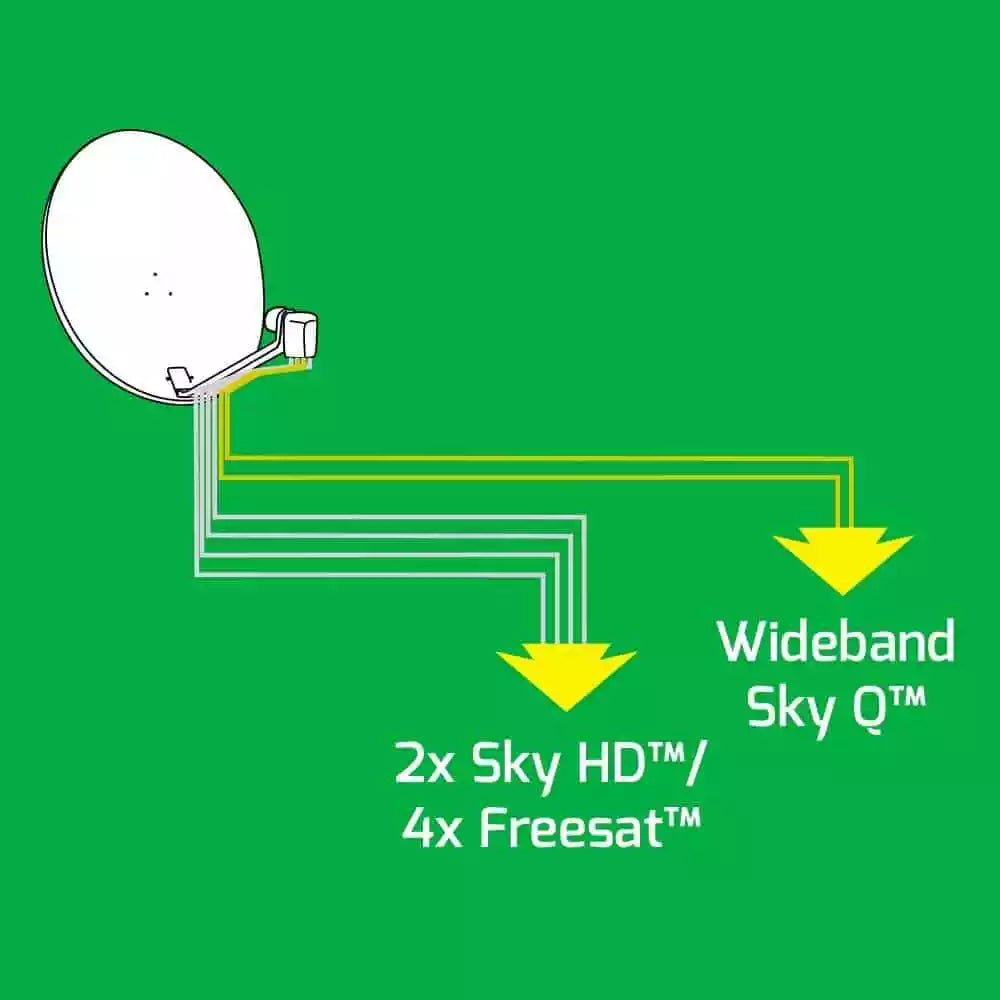 Hybrid LNB – 6 Way RUN YOUR FREESAT SKY & MORE ON ONE DISH 4K UHD - Freesat Spares