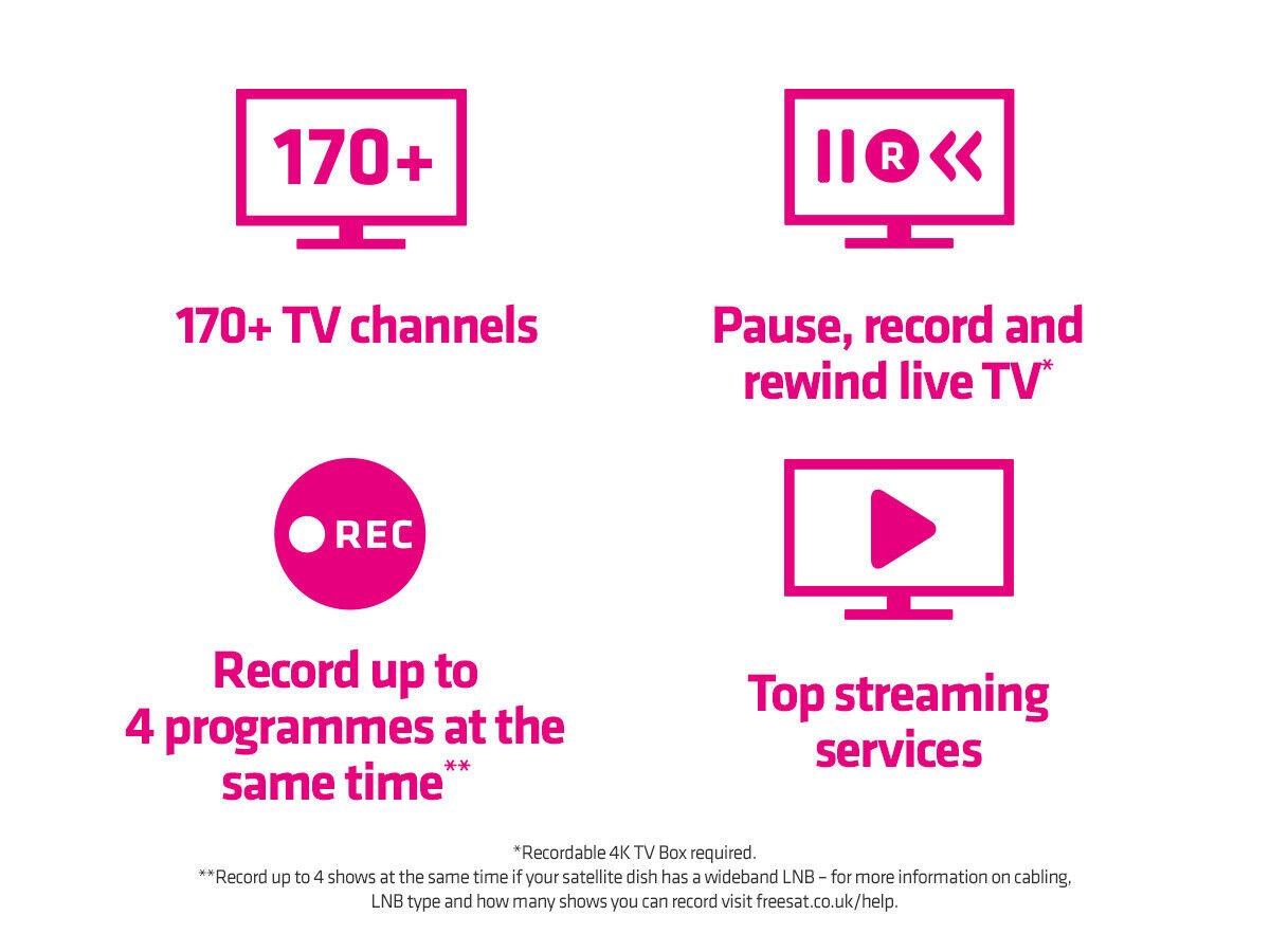Freesat box features 170+ channels, pause record rewind live TV, record 4 programs simultaneously, and supports top streaming services.