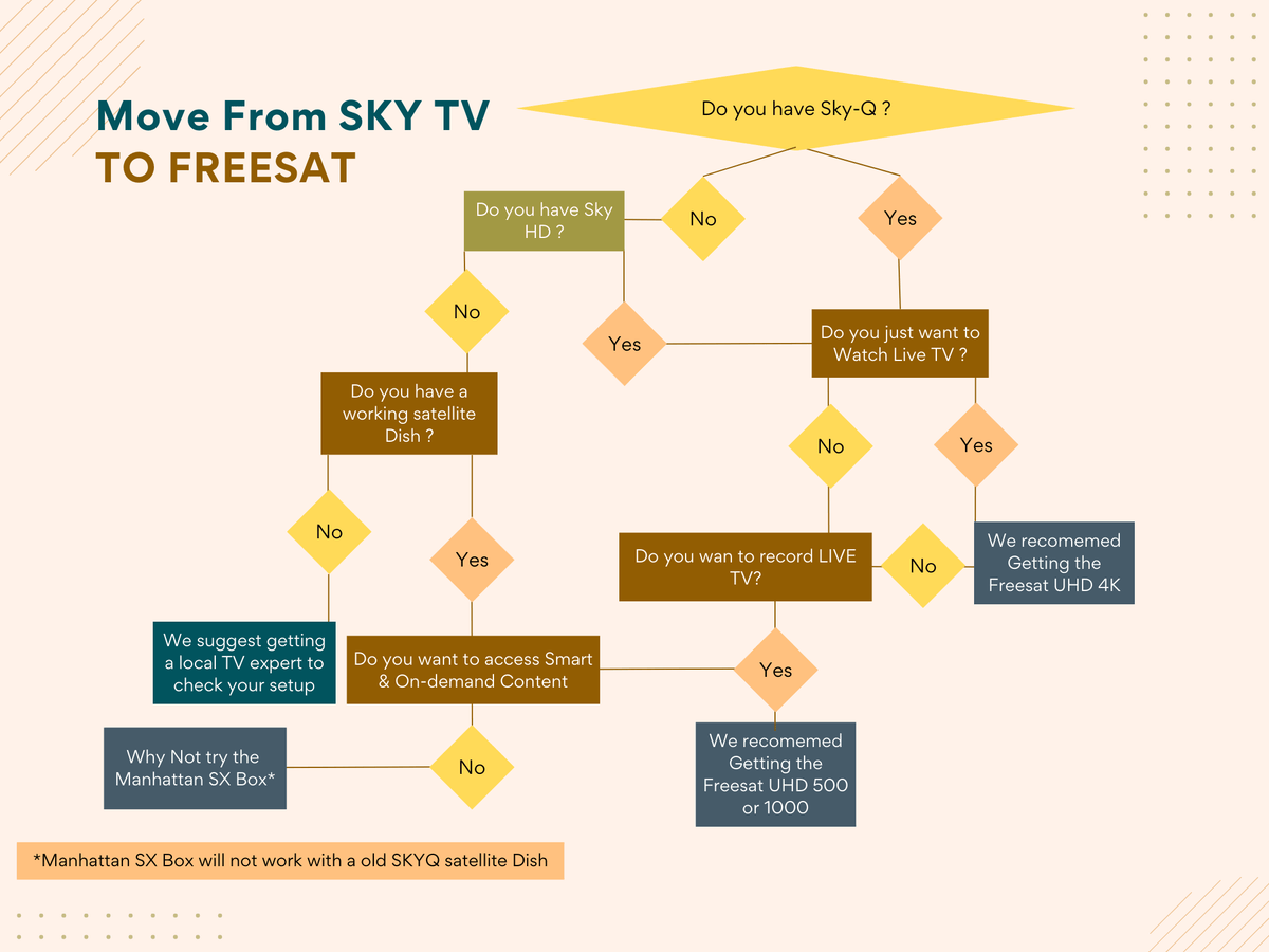 Thinking about switching from SKYQ or SKY HD? - Freesat Spares