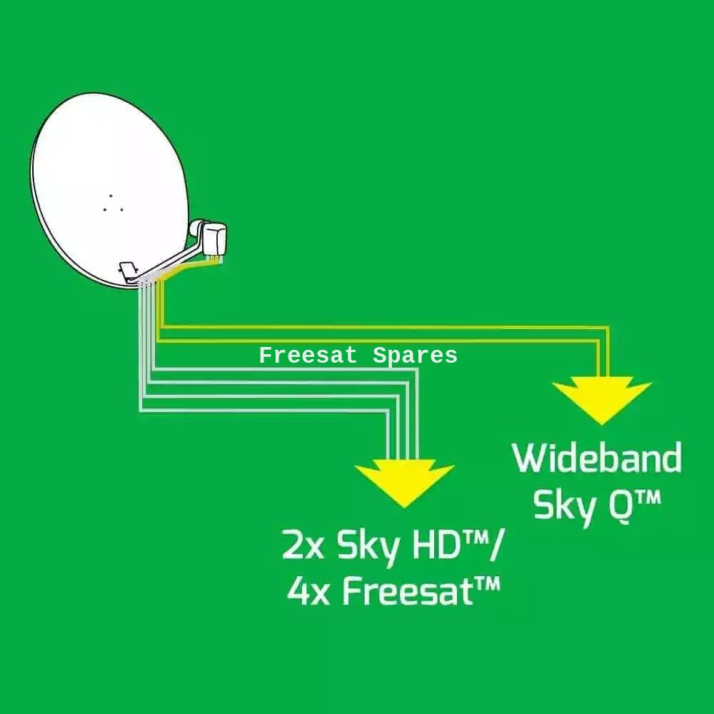 4K Hybrid LNB with 6 outputs for Freesat and Sky Q on one dish for 4K UHD signal reception
